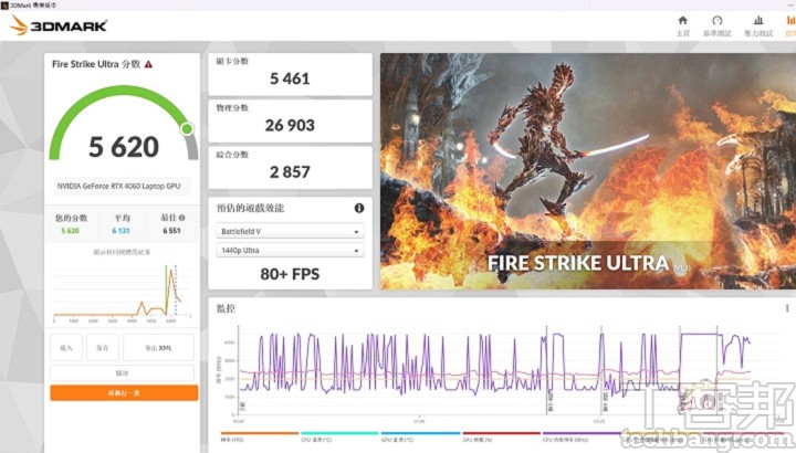 在 3DMark Fire Strike Ultra 測試模式下，則會將畫面解析度提升至 4K，在項獲得 5,620分。