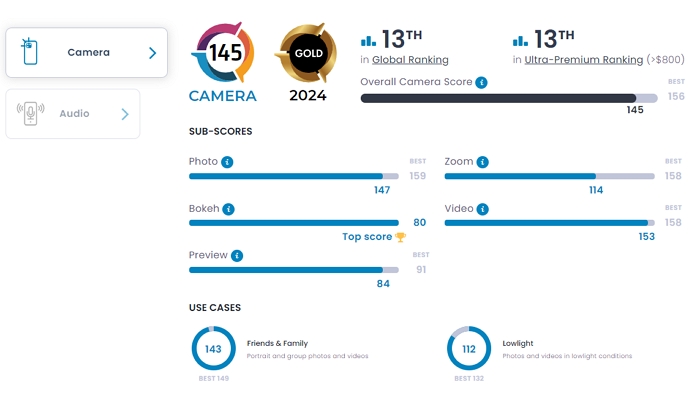 iPhone 15 Plus DXO評分出爐：相機成績與iPhone 15得分同，全球手機相機拍攝排行第13