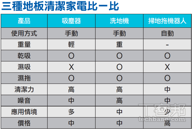 吸塵器 vs 洗地機 vs 掃拖機器人：到底該怎麼挑？大掃除優勢盤點，地板清潔家電選擇指南