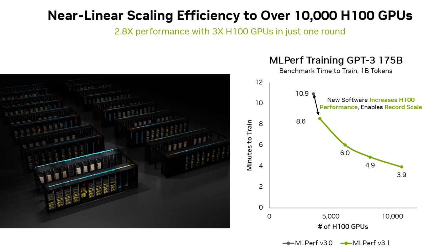 運算叢集的H100 GPU數量由3,584組擴充至3倍的10,752組，而效能提升約2.8倍，換算之下Scale-Out的效率高達93%。