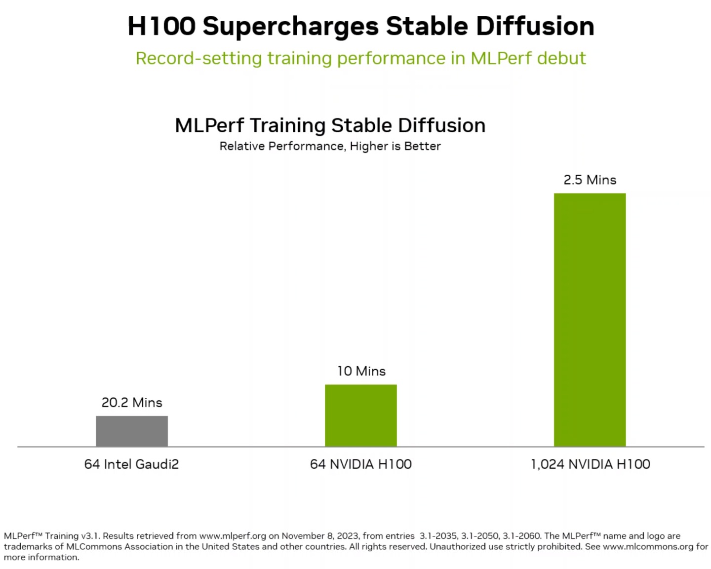 在同樣使用64組GPU / 加速器的條件下，H100的Stable Diffusion訓練測試速度大約為Intel Gaudi 2的2倍。