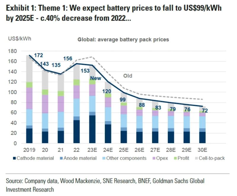 電動車未來將越來越便宜，市場終迎利好？高盛：電池價格大降有望推升電車銷量