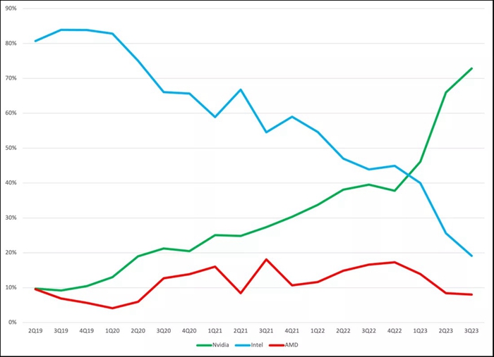 資料心收入市佔率 - AMD、英特爾和 NVIDIA