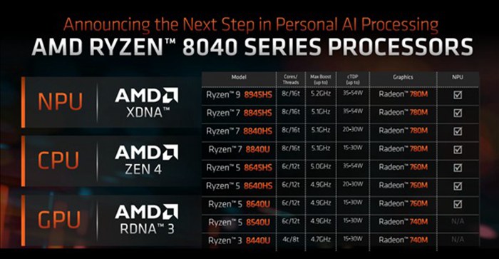 Ryzen 8040系列讓AI PC性能飆升60％，AMD如何在電上力拼NVIDIA晶片？