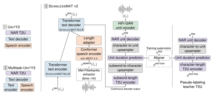 MetaAI語音翻大模型Seamless登場，支援近100種語言同，還能保留說話人的韻律和語音風格