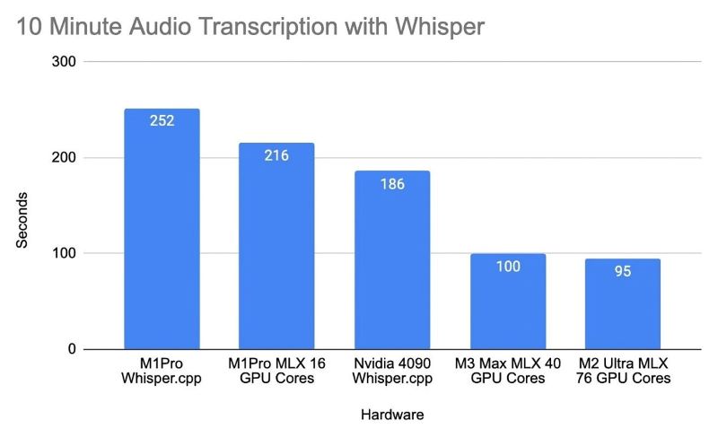 Apple M3 Pro機器習有一套，MLX人工智慧基準測試擊敗NVIDIA RTX 4090 GPU