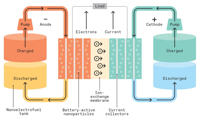 奈米顆粒大大提高了液流電池燃料的能量密度，使其適合在電動車中使用。（圖片來源：CHRIS PHILPOT）
