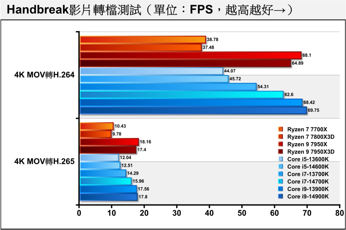 10大處理器效能實測2024開幕版，AMD Ryzen 7000系列對決Intel第14代