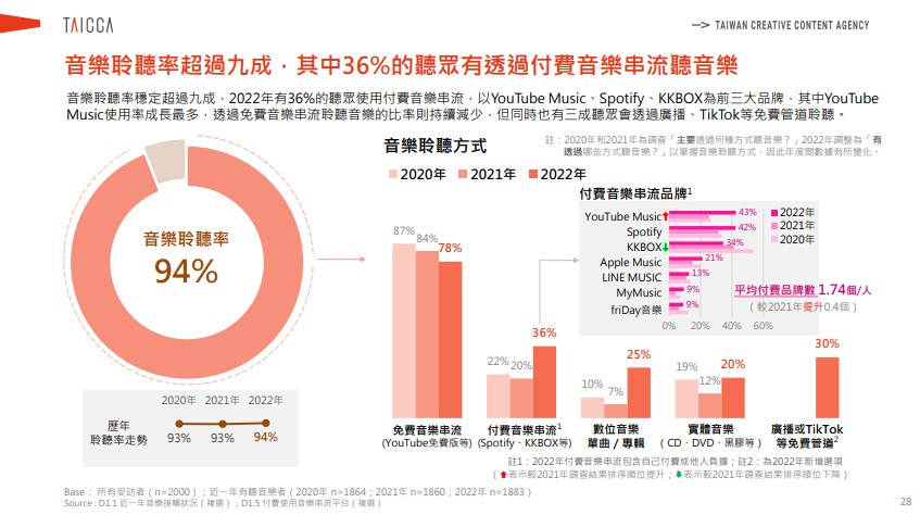 文院公布的 2022 年臺灣文化內容消費趨勢調查報告，其 YouTube Musice 成長速度最快。