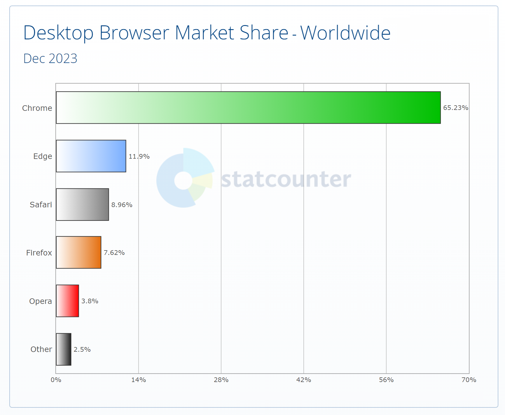 瀏覽器之戰：微軟 Edge 創史新高、蘋果 Safari 意外暴跌、Google Chrome 還持續成長