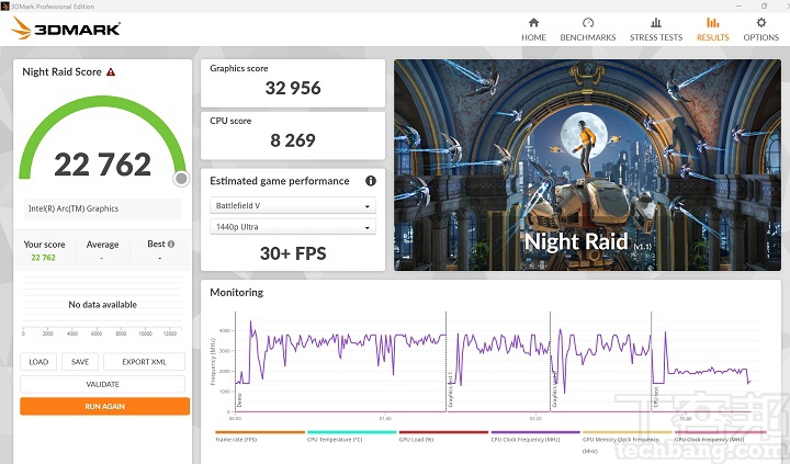 以 3DMark Night Raid 針對載內顯的電進行 DirectX 12 基準測試，在獲得 22,762 分，高於 30fps。