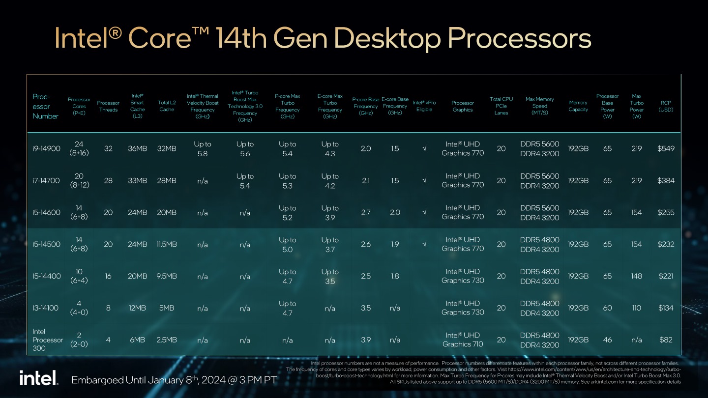 非K版第14代Core i桌上型處理器型號一覽。與K版相比，其TDP被調降至65 W以下，且不支援倍頻調整。