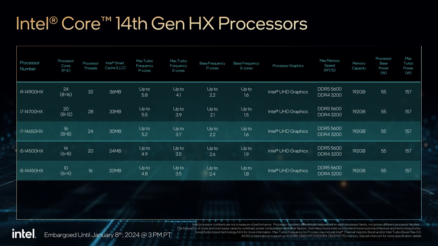 HX系列第14代Core i行動版處理器型號一覽。