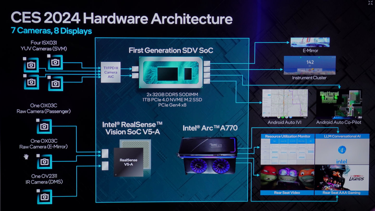 第一代SDV SoC配Intel RealSense Vision SoC V5-A、Arc A770運算單元，能夠滿足各種影像輸入、辨，以及影像輸出、車用娛樂系統的需求。