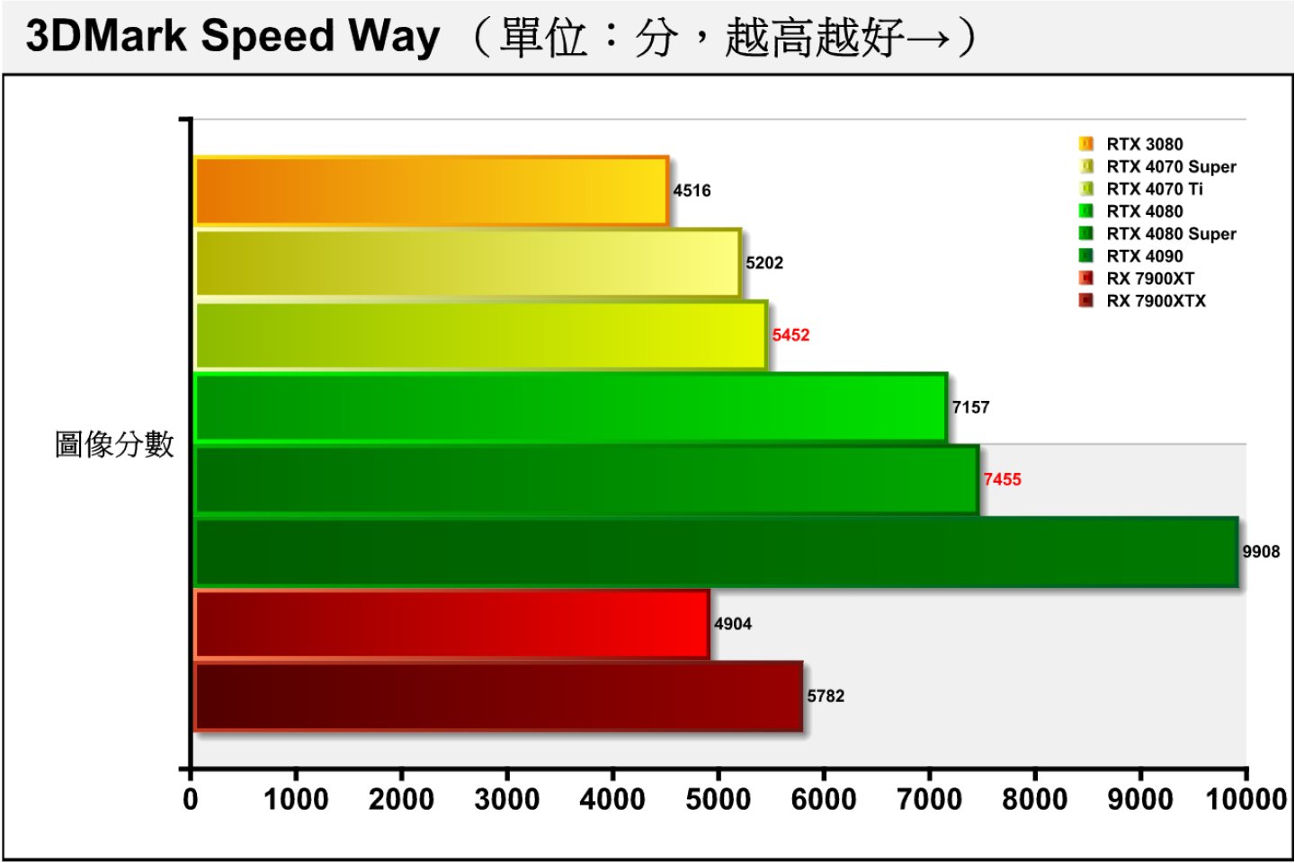 Speed Way是採用DirectX 12 Ultimate繪API與DirectX Raytracing tier 1.1光線追蹤技術，具有全域照明與反射效果，並透過Mesh Shaders進行效能最佳化，可以反映最新AAA大作遊戲的效能表現。RTX 4080 Super成績領先RTX 4080約4.16%。