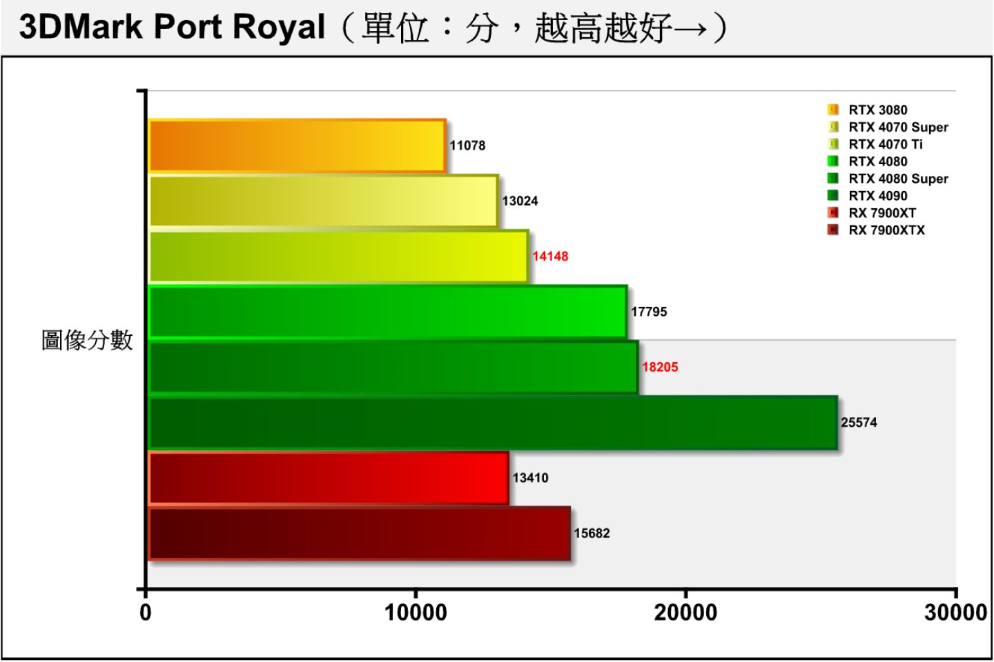 3DMark Port Royal採用DirectX Raytracing（DXR）光線追蹤繪圖技術配2K解析度，是考驗顯示卡光線追蹤效能的競技場。RTX 4080 Super以2.3%的幅度領先RTX 4080。