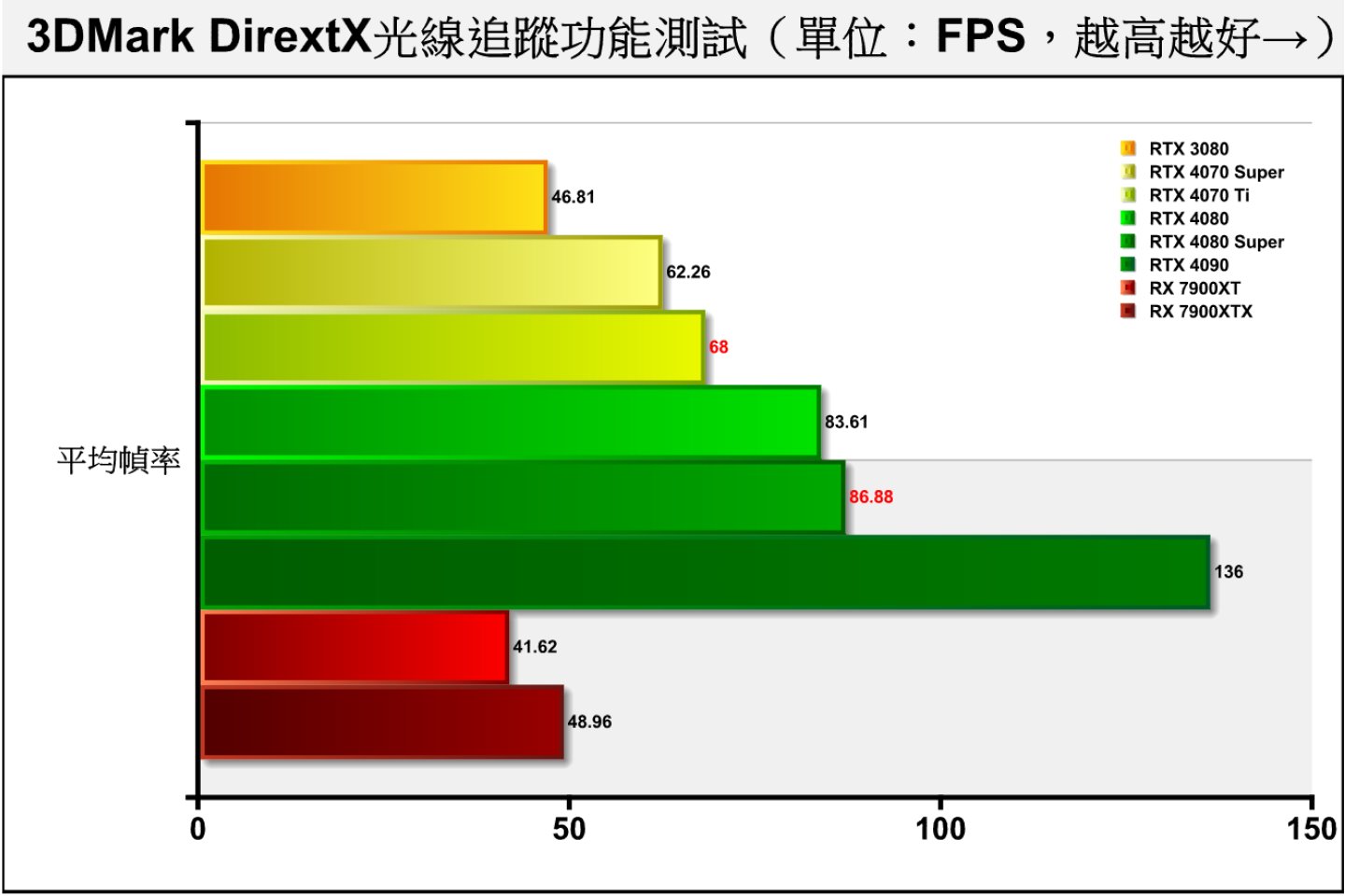 3DMark DirextX光線追蹤功能測試同樣採用DXR技術，RTX 4080 Super領先幅度擴大至3.91%。