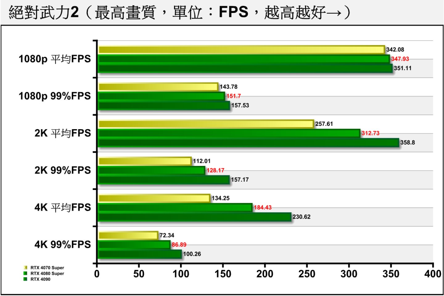 《絕對力2》由《絕對力：全球攻勢》於近期改版而來，僅有部分顯示卡有納入測試。在1080p解析度時3張顯示卡的效能被處理器效能瓶頸（CPU Bond）所限制，而到了2K、4K解析度則可拉開差距。