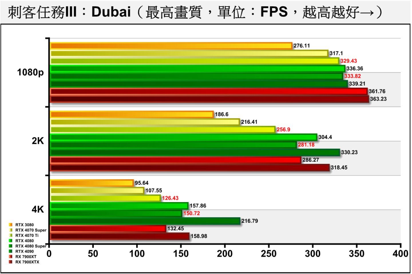 《刺客任務III》Dubai（杜拜）測試項目包含多種場景與NPC角色，整體負擔較低，RTX 4080 Super的表現比較不理想。
