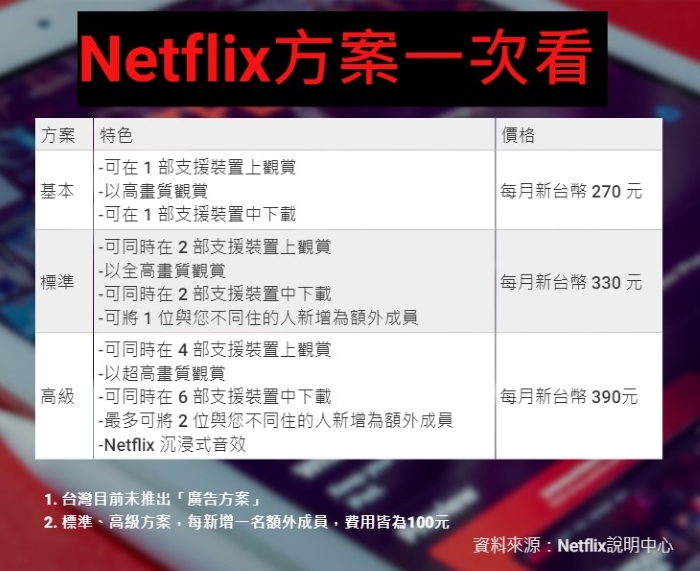 Netflix加強開抓台灣寄生帳號，「您的裝置尚未設為此帳戶的同戶裝置」遇到這通知該怎麼解決？
