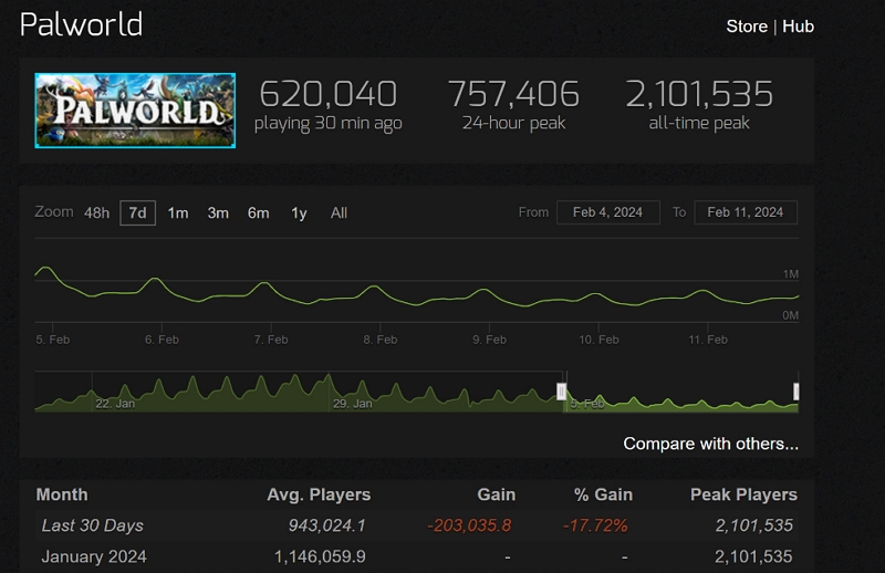 《幻獸帕 PalWorld》Steam統計玩家流失，平均線上下降17.7%