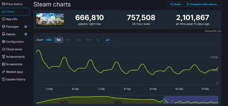 《幻獸帕 PalWorld》Steam統計玩家流失，平均線上下降17.7%