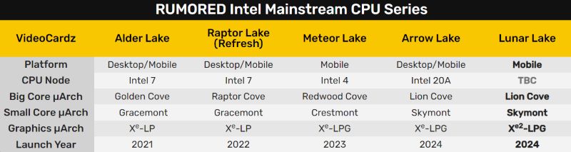 Intel Lunar Lake CPU樣品曝光：8核8執行緒，L2快取大於L3快取