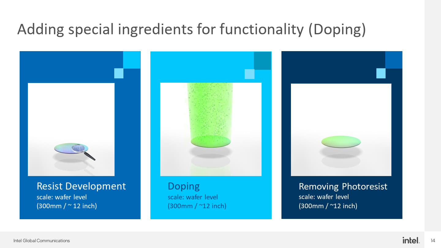 接下來為顯影（Development），以光阻劑為例，被微影機照射到的晶圓部分會被顯影劑溶解（負光阻劑則圍沒被照射的部分溶解）。接著就是摻雜（Doping）以讓才料得到半導體的特性，並去除光阻劑。