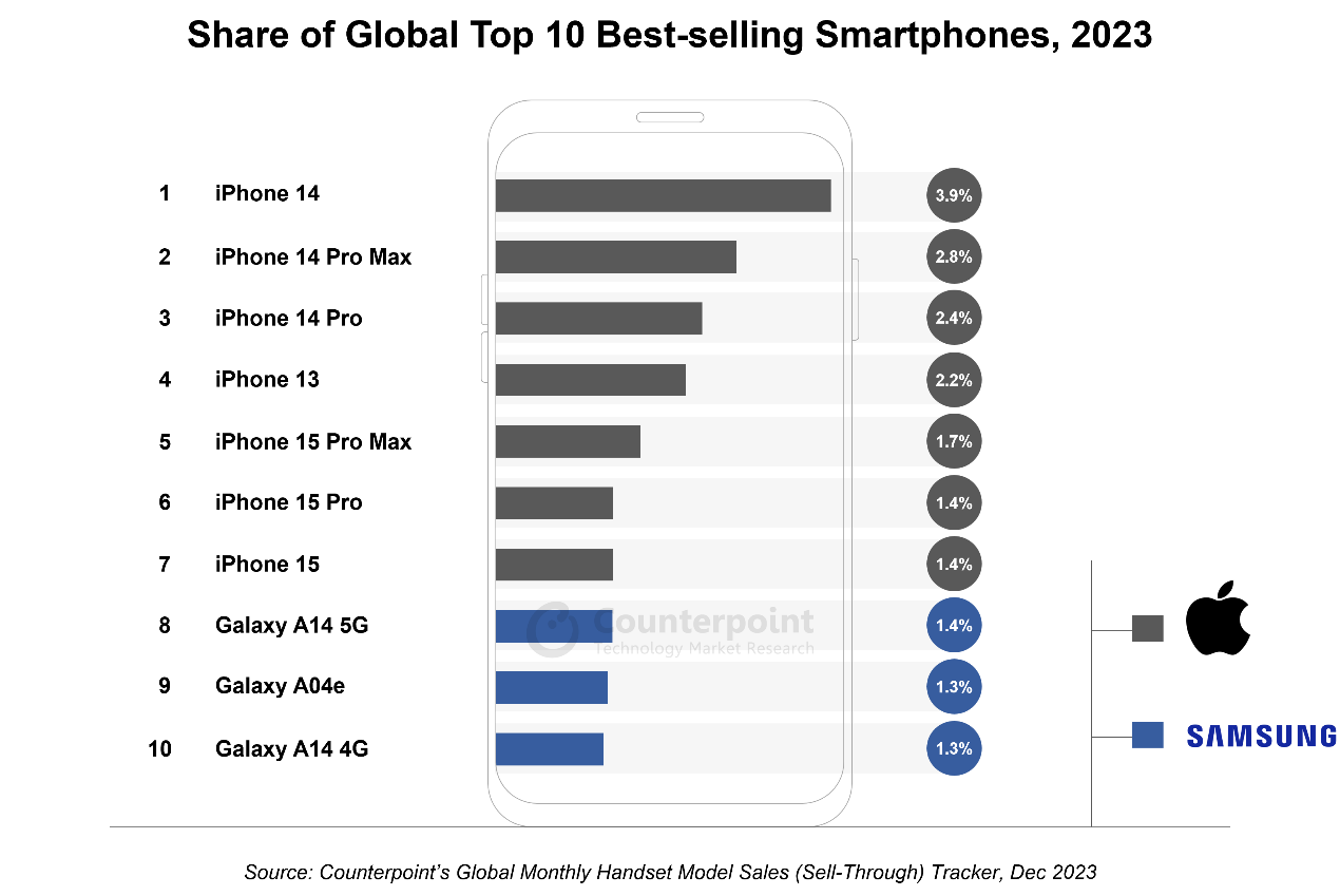 2023 年全球最暢銷智慧手機Top 10 ：iPhone、三星全包，國品牌手機完全跌出榜外