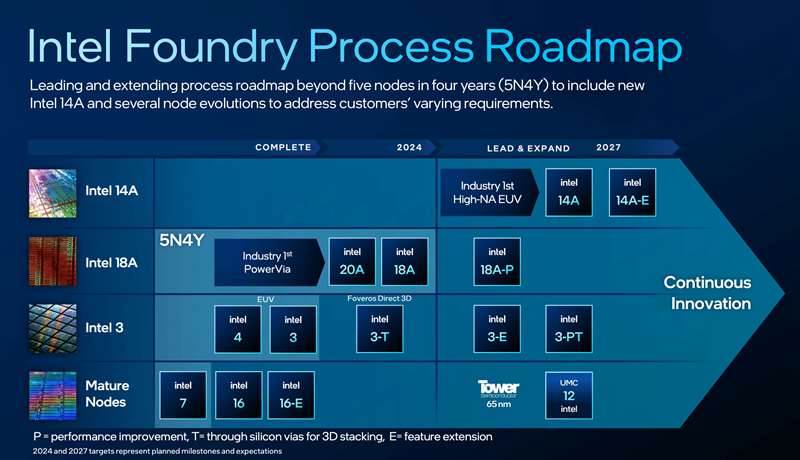 Intel將14A處理器節點納入路線圖，18A和3節點更新在IFS Direct上亮相