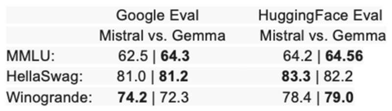 Google Gemma模型加入開源戰局，重要性如同OpenAI把GPT-3開放了