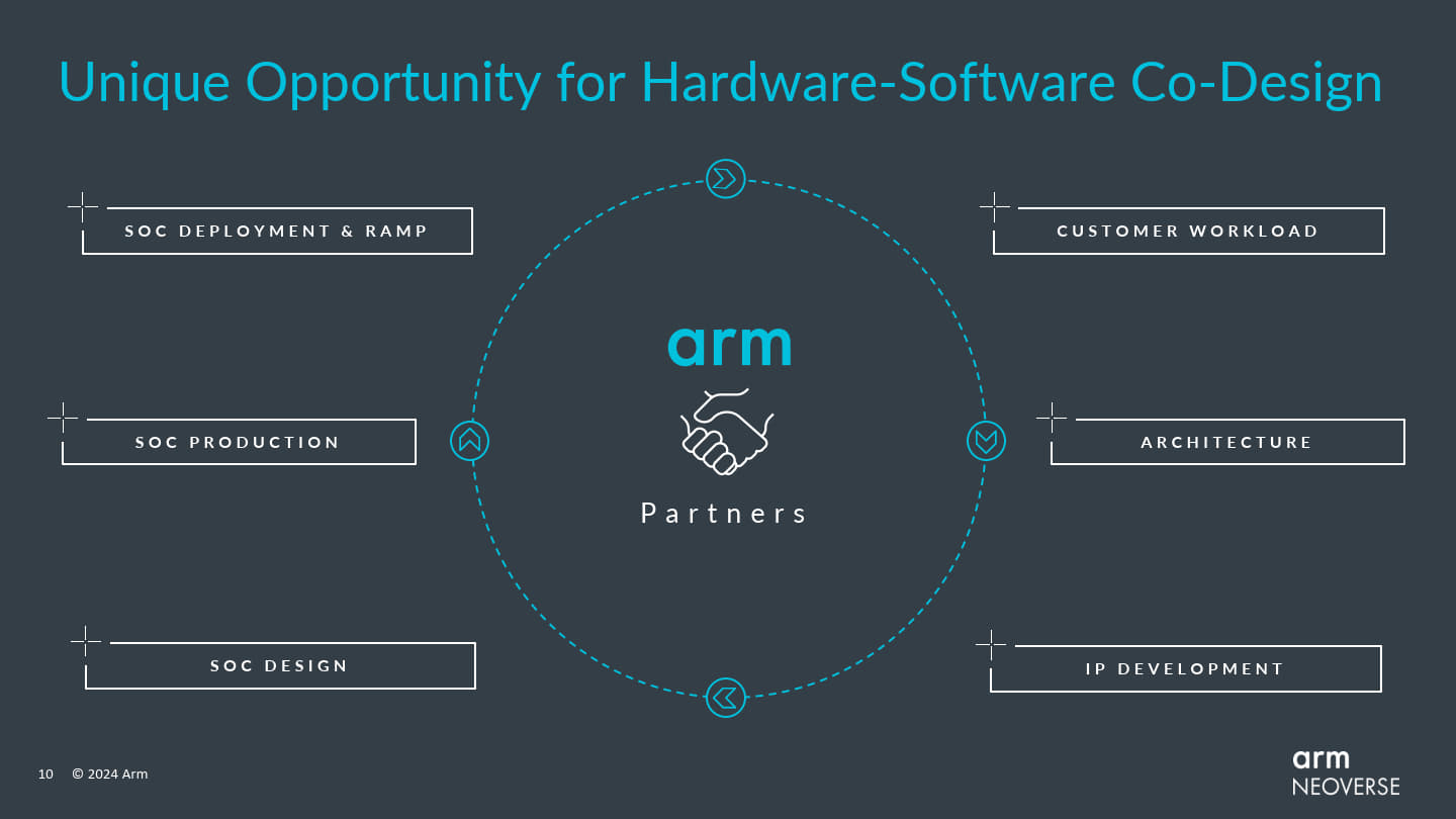 Arm提供獨特的軟、硬體協同設計循環，能夠加速產品生產、上市的時程。