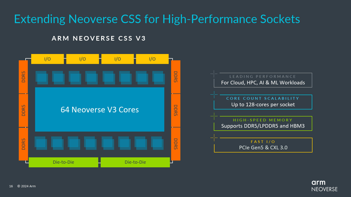 Neoverse CSS V3最高支援128核心配置，適合雲端、高效能運算（HPC）、AI與機器學習等應用。
