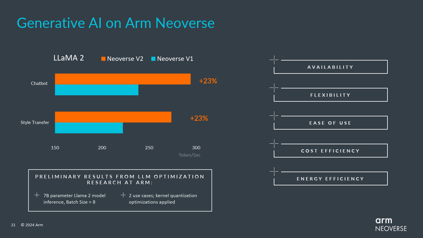 比較現已上市的處理器，Neoverse V2在LlaMA 2大型語言模型的運作效能較Neoverse V1提高23%。