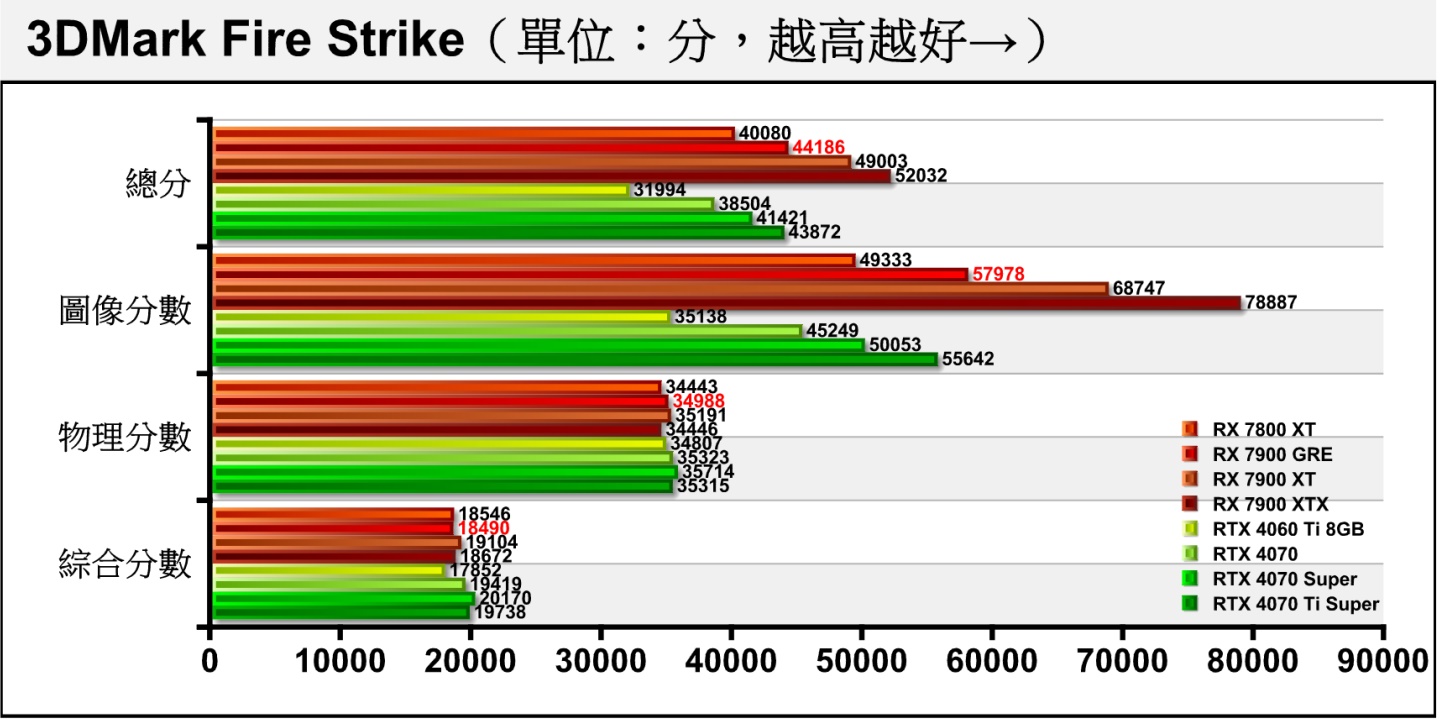 3DMark Fire Strik採用Direct X 11繪圖API配1080p解析度（1920 x 1080），由於各張顯示卡都配一樣的處理器，所以物理分數會相當接近。RX 7900 GRE的圖像分數領先RTX 4070達28.13%。