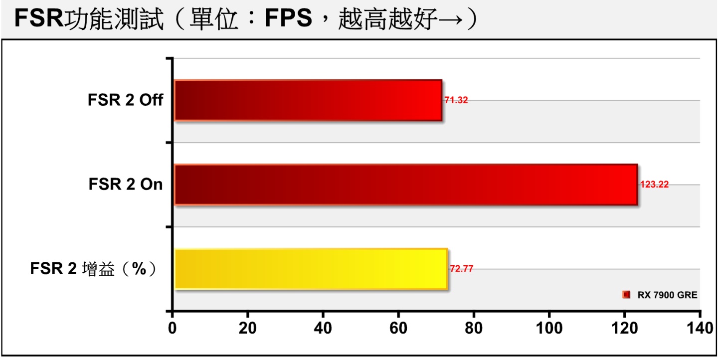 在AMD的FSR 2升頻技術測試，FSR 2能為RX 7900 GRE帶來72.77%的效能增益。