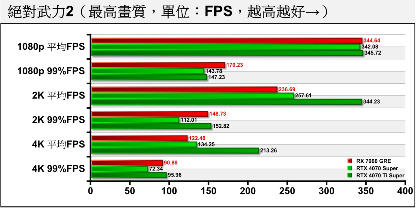 《絕對力2》由《絕對力：全球攻勢》於近期改版而來，僅有部分顯示卡之測試成績。各顯示卡在1080p解析度因處理器效能瓶頸（CPU Bond）而表現差不多，RX 7900 GRE的表現在2K與4K解析度落後RTX 4070，但平均FPS都可超過120幀，且代表最低1%FPS平均值的99百分位皆有不錯表現，對於電競遊戲來說已經可以帶來足夠快速且低延遲的競技優勢。