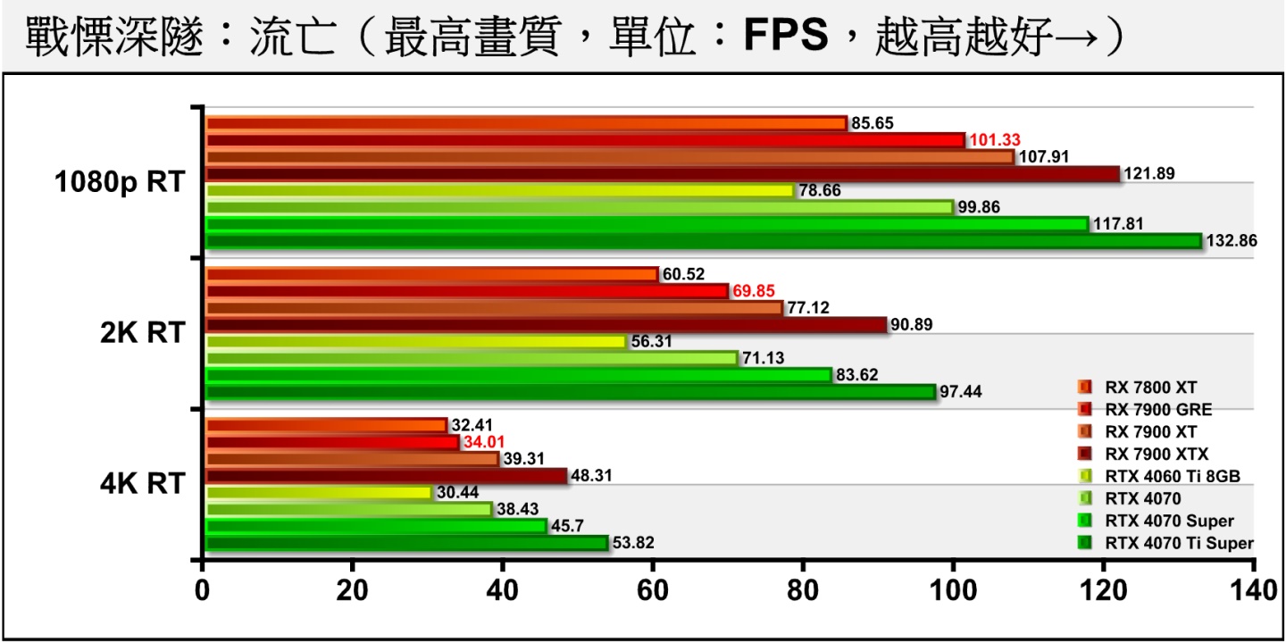 《戰慄深隧：流亡》開啟光線追蹤後，Radeon RX 7900 GRE的表現與RTX 4070差不多，在4K解析度落後較多達11.5%。