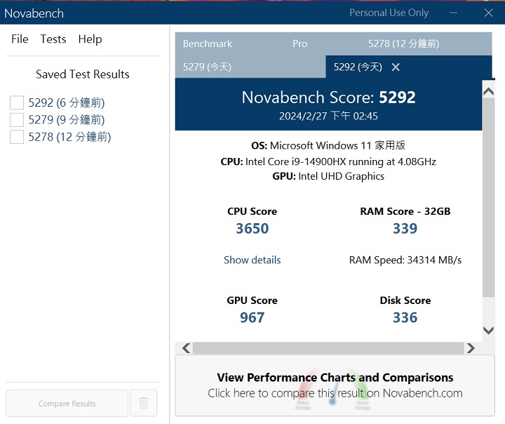 利用 Novabench 進行綜合效能測試，總分獲得 5,292 分。