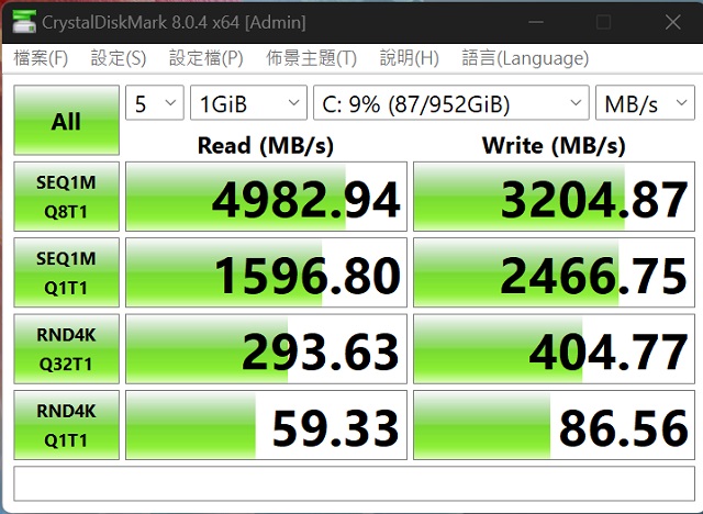 利用 CrystalDiskMark 測試一條 1TB M.2 NVMe PCIe 4.0 SSD，於循序讀取測得約 4,982.94MB/s，寫入約為 3204.87MB/s。