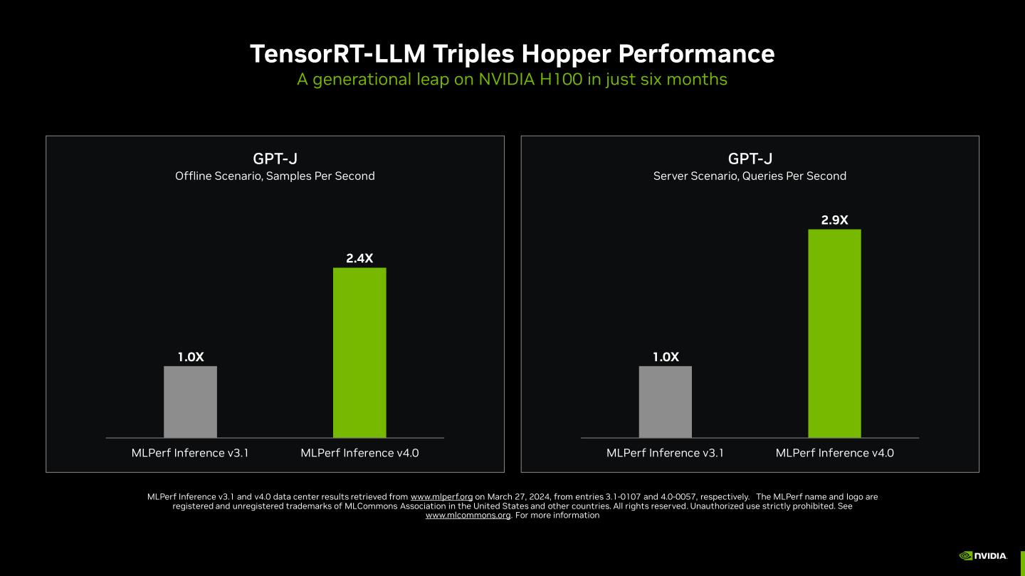 在MLPerf推論的GPT-J測試項目中，新版TensorRT-LLM能在伺服器情境帶來2.9倍的效能表現。