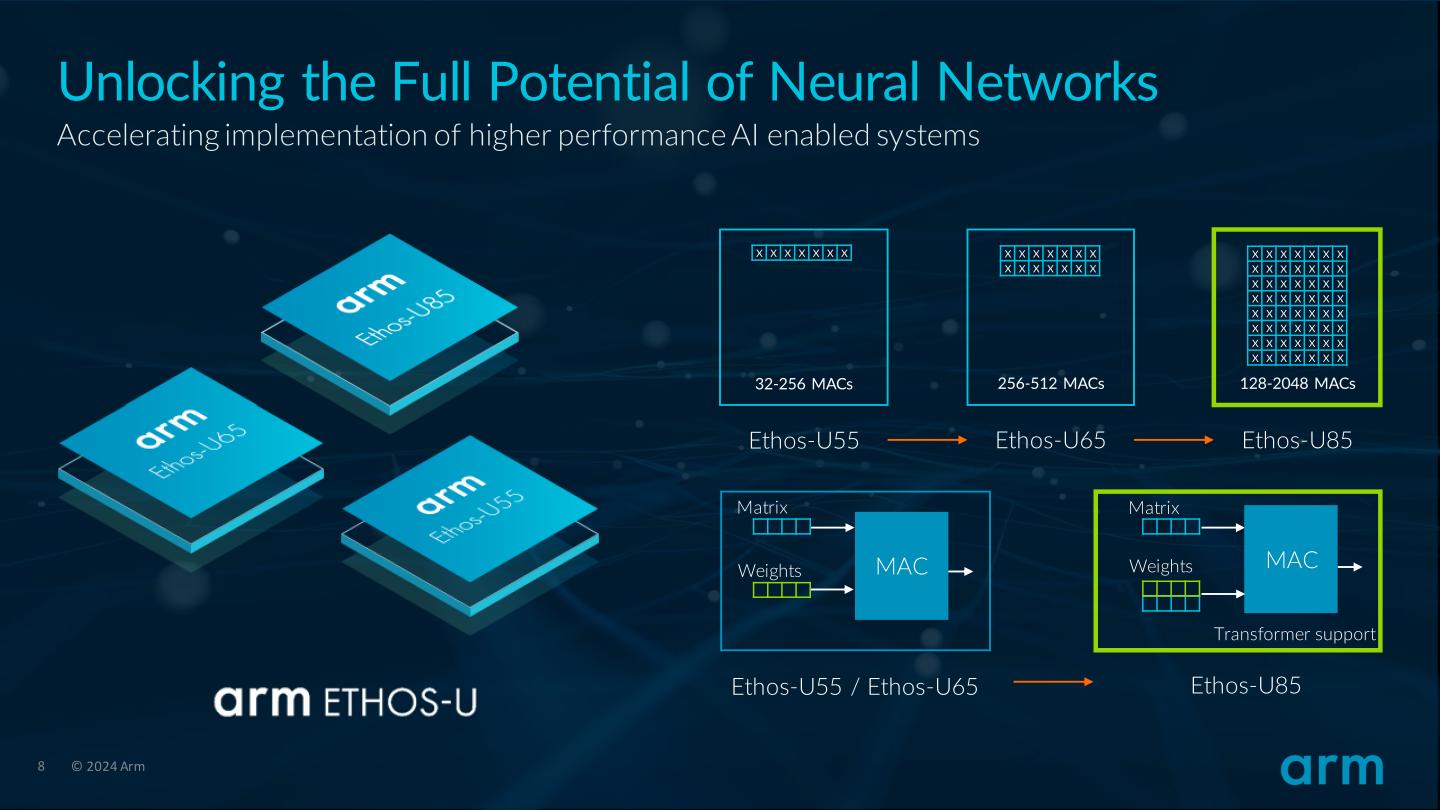 先前的Ethos-U55與Ethos-U65最多具有256、512組MAC單元，而Ethos-U85則可配置128~2048組，並支援Transformer網路。
