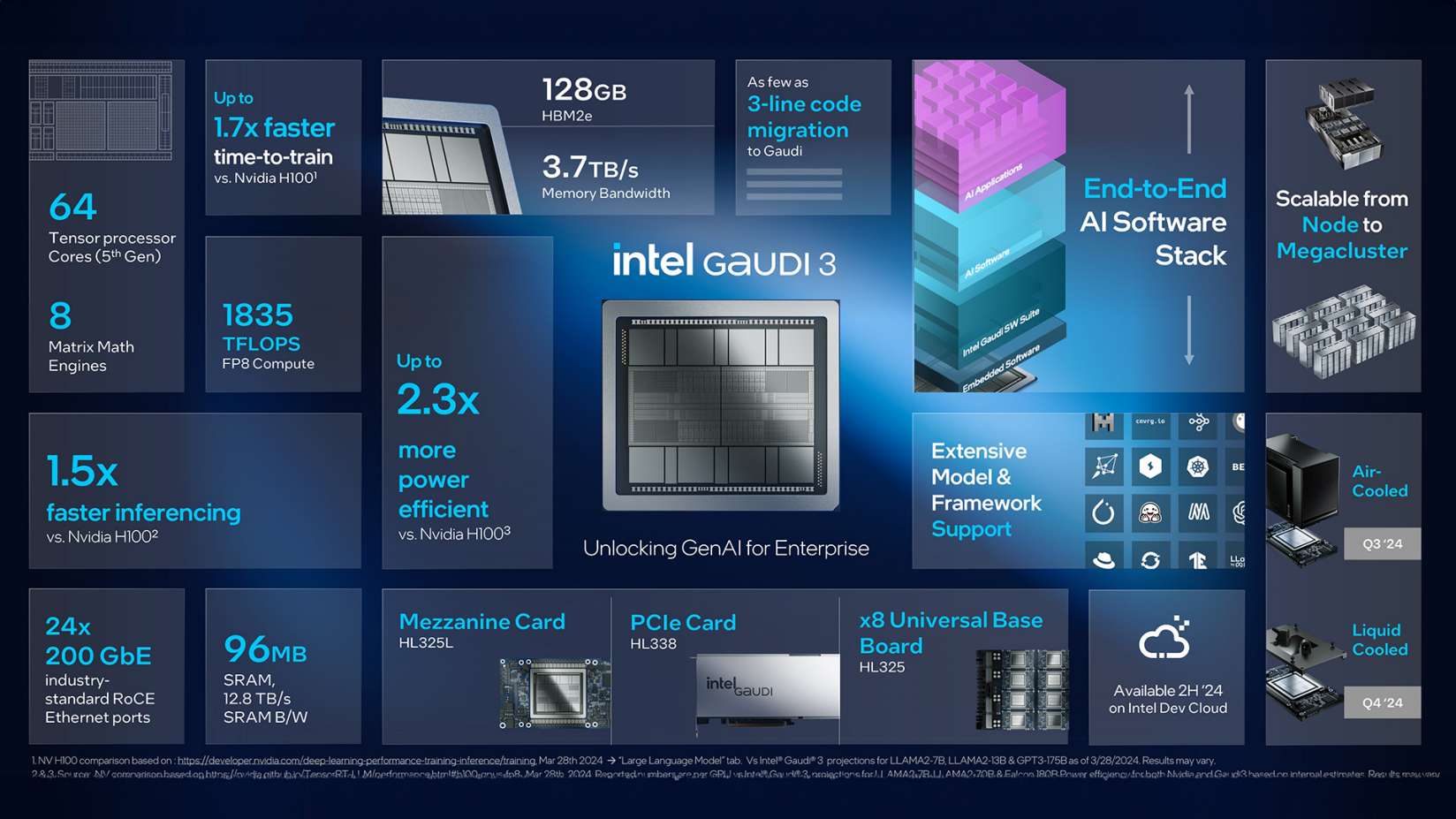 Intel 發表的一份 Gaudi 3 AI 加速器規格說明