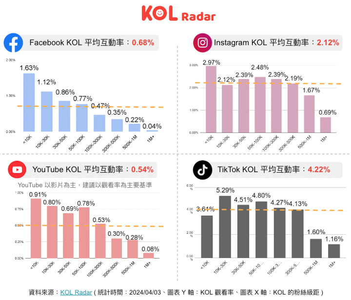 KOL Radar 數據指出，從「互動率」與「觀看率」指標來看，TikTok 皆是成效最佳的平台