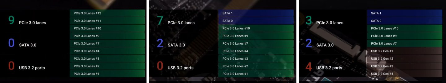 總計9條Flexible I/O通道可以自由調配為PCIe Gen 3、SATA、3.2 Gen 2功能。
