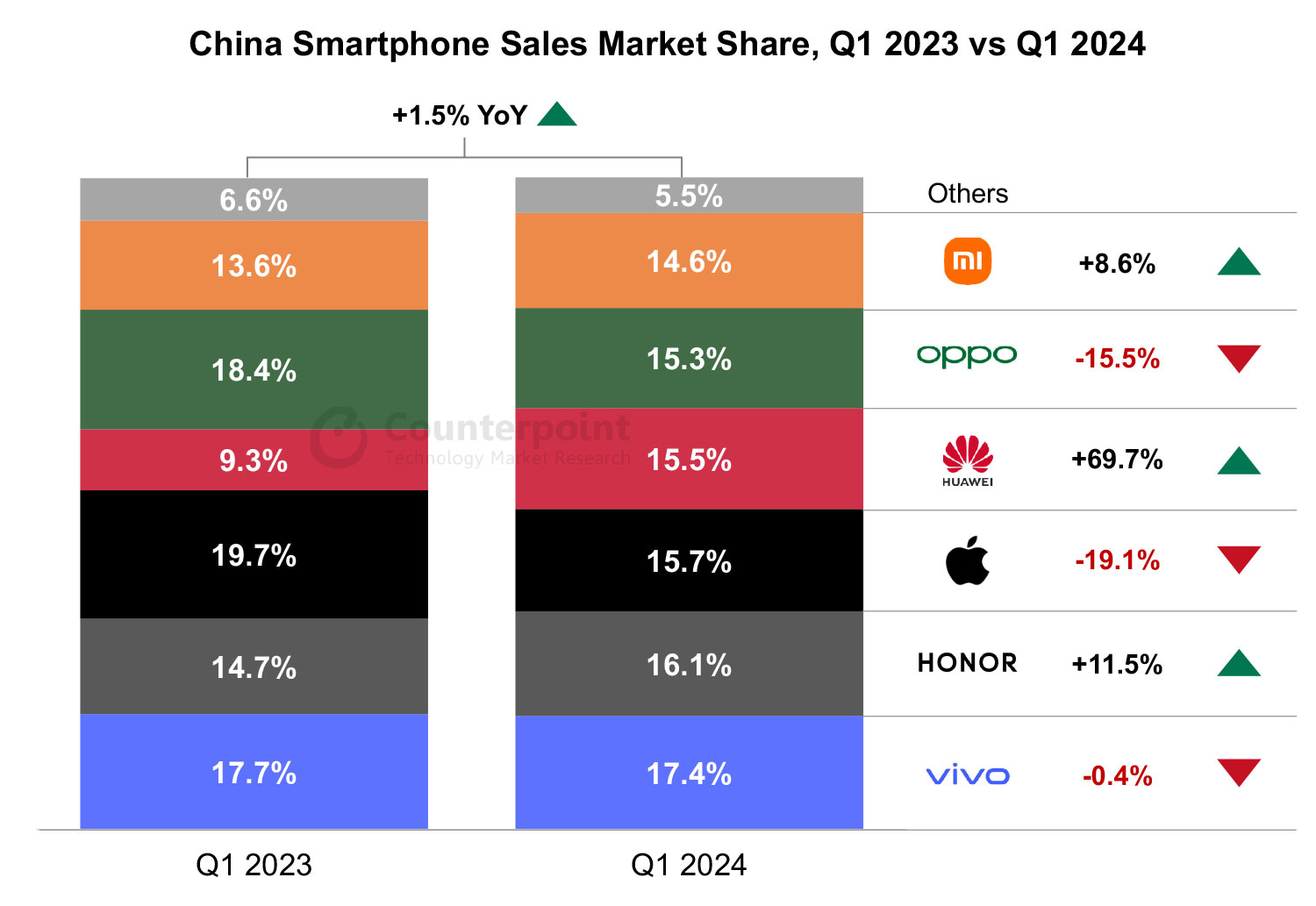 中國手機市場進入六強鼎立，華為強勢回歸影響蘋果銷量