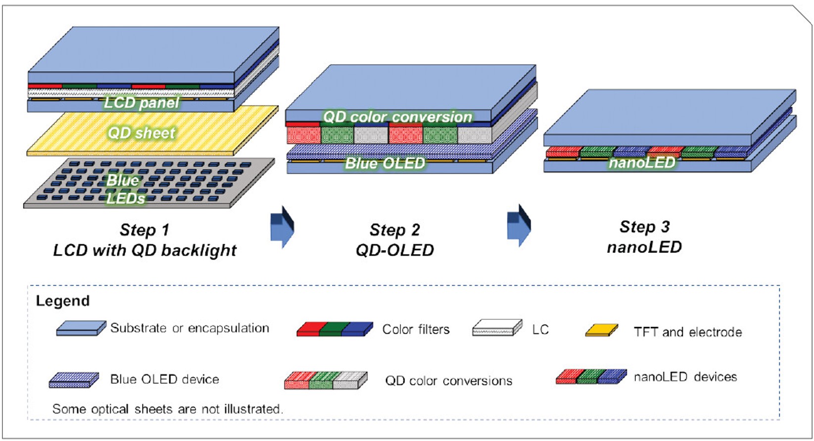 放大 /比較QLED（左）、QD-OLED（中）和QDEL/NanoLED（右）的基本設計。