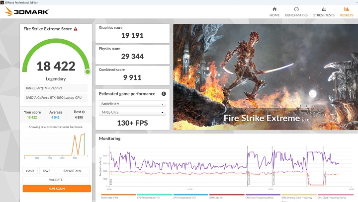 在 3DMark Fire Strike Extreme模式測試下，會將畫面解析度從 1080p 提高至 2560×1440，在獲得 18,422 分、130+FPS 的表現。