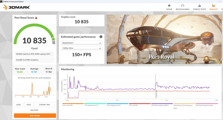 在 3DMark Port Royal 用來測試光線追蹤性能下，在項獲得 10,835分、150+FPS 的表現。