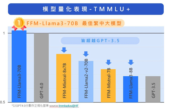台智雲 FFM-Llama3-70B 於繁中大型語言模型表現首次超越 GPT 4.0